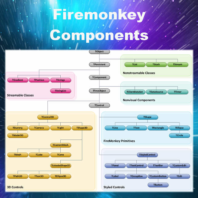 Design And Build Your Own Components For Delphi XE7 Firemonkey On Android And IOS